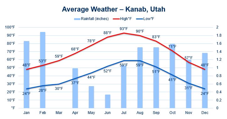 average weather, including temperature and rainfall in Kanab Utah