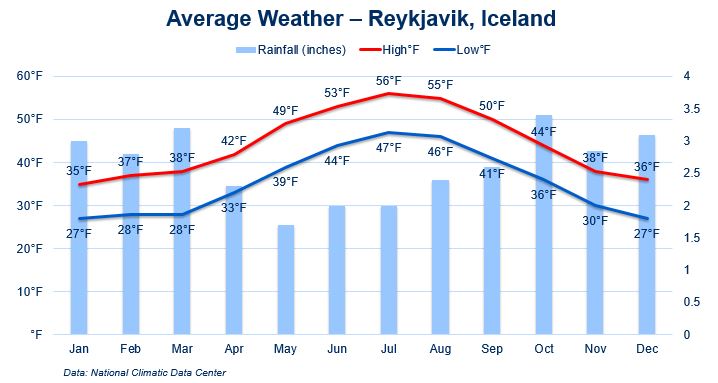 Reykjavik weather by month - best time to visit Iceland