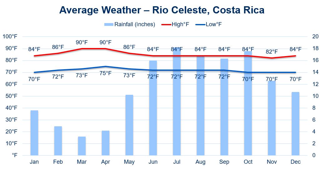 when to visit Rio Celeste, Costa Rica.  The weather chart includes average temperatures and rainfall.